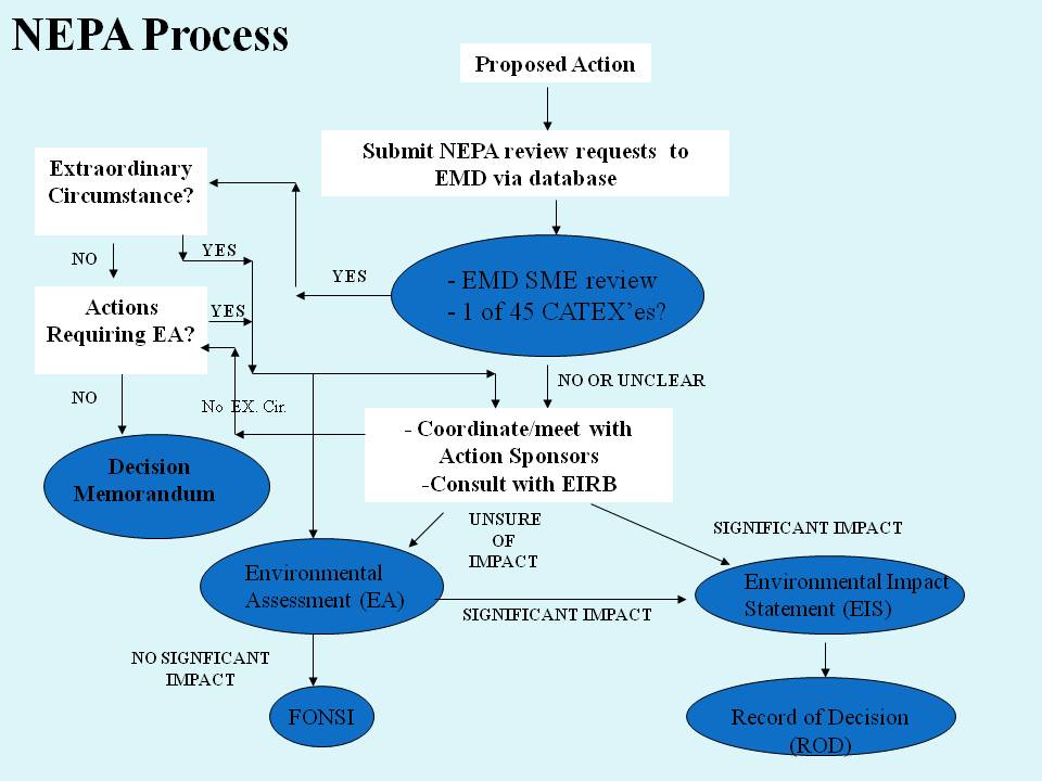 nepa process flowchart marine corps air station miramar ems gt divisions nepa process flowchart marine corps air station miramar ems gt divisions